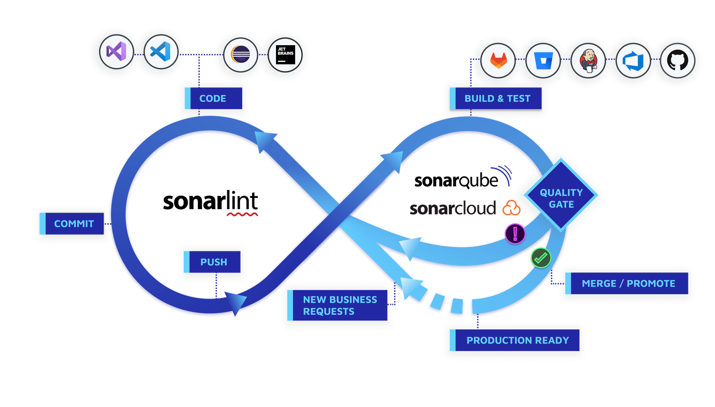 200-Areas/210-工程師修煉/SonarQube/resource/SonarQube.png