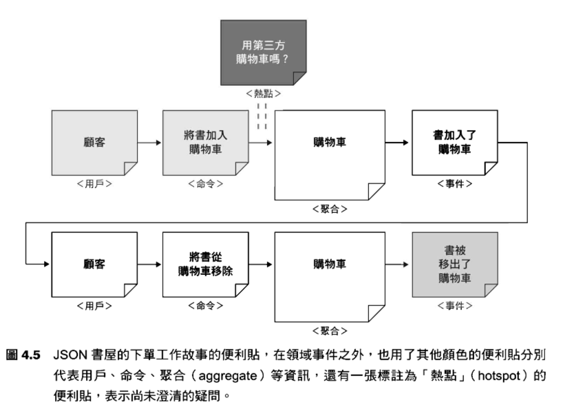 200-Areas/230-知識擴展/讀書筆記/WEBAPI設計原則/resource/成立一次事件風暴-10.png