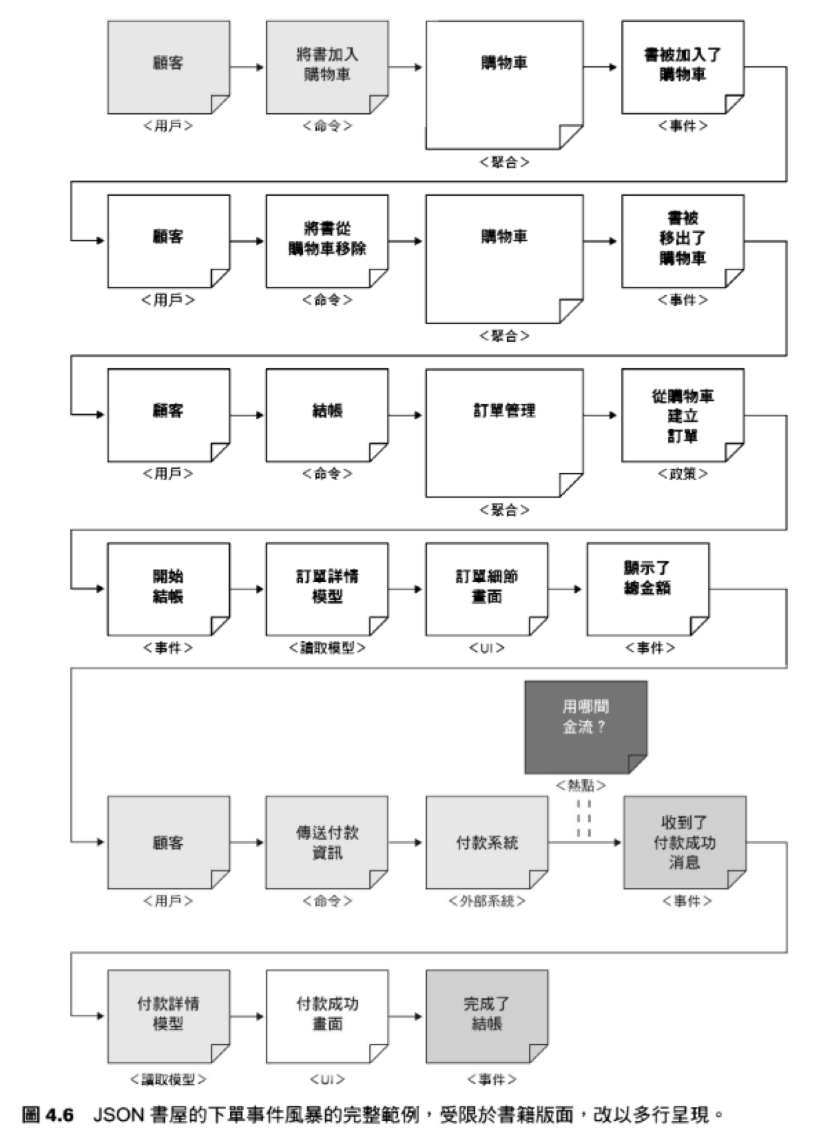 200-Areas/230-知識擴展/讀書筆記/WEBAPI設計原則/resource/成立一次事件風暴-14.png