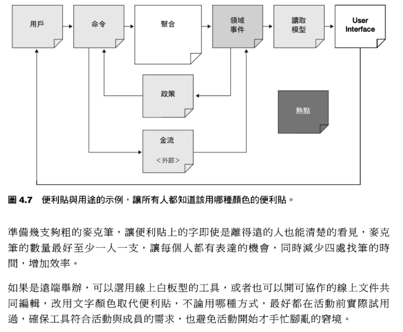 200-Areas/230-知識擴展/讀書筆記/WEBAPI設計原則/resource/成立一次事件風暴-21.png|1000