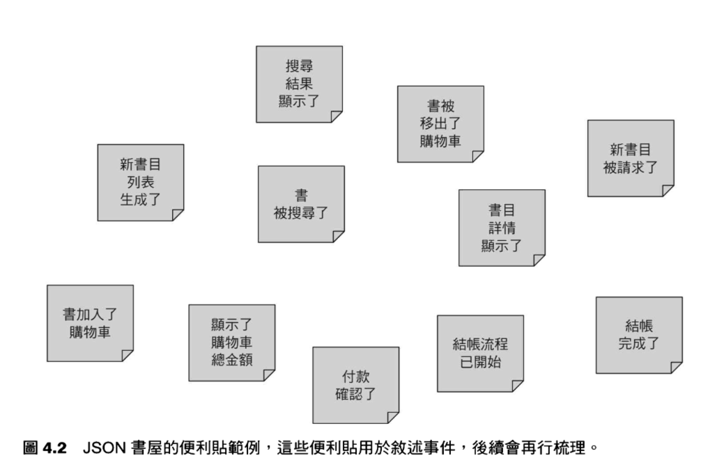 200-Areas/230-知識擴展/讀書筆記/WEBAPI設計原則/resource/成立一次事件風暴-4.png