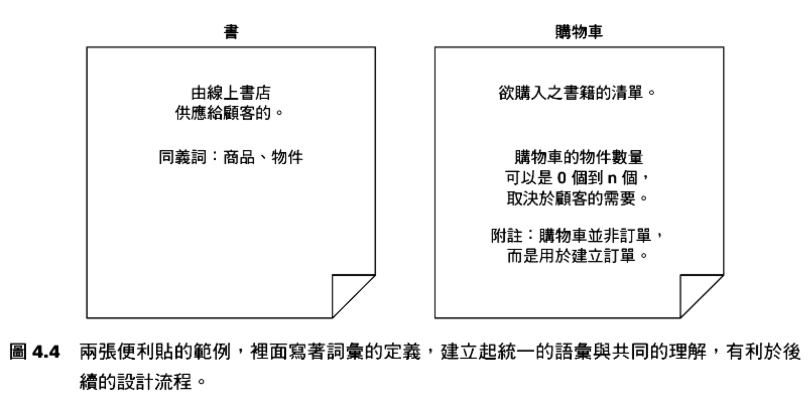 200-Areas/230-知識擴展/讀書筆記/WEBAPI設計原則/resource/成立一次事件風暴-7.png|1000