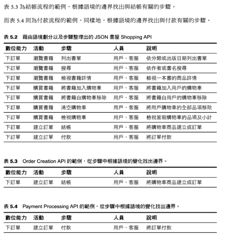 200-Areas/230-知識擴展/讀書筆記/WEBAPI設計原則/resource/WEBAPI設計原則-14.png