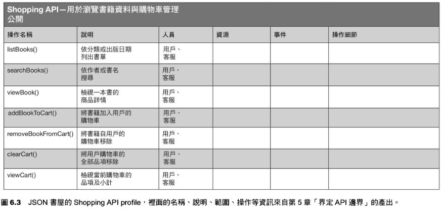 200-Areas/230-知識擴展/讀書筆記/WEBAPI設計原則/resource/WEBAPI設計原則-15.png