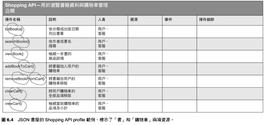 200-Areas/230-知識擴展/讀書筆記/WEBAPI設計原則/resource/WEBAPI設計原則-17.png