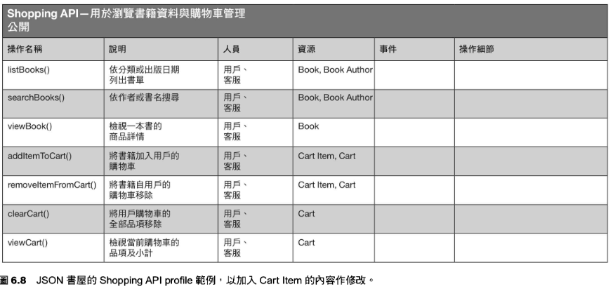 200-Areas/230-知識擴展/讀書筆記/WEBAPI設計原則/resource/WEBAPI設計原則-21.png