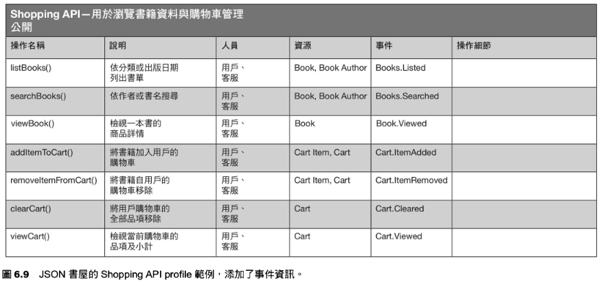 200-Areas/230-知識擴展/讀書筆記/WEBAPI設計原則/resource/WEBAPI設計原則-22.png