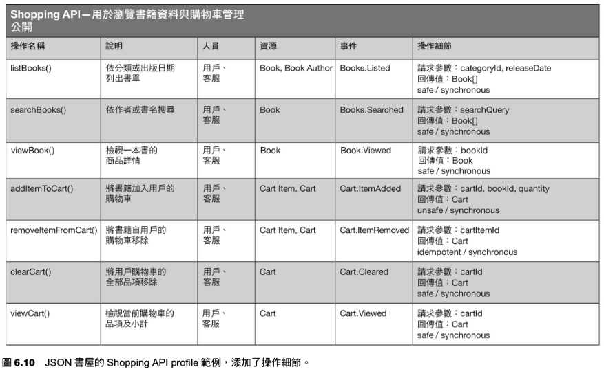 200-Areas/230-知識擴展/讀書筆記/WEBAPI設計原則/resource/WEBAPI設計原則-23.png