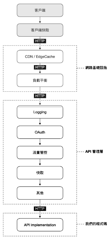 200-Areas/230-知識擴展/讀書筆記/WEBAPI設計原則/resource/WEBAPI設計原則-25.png