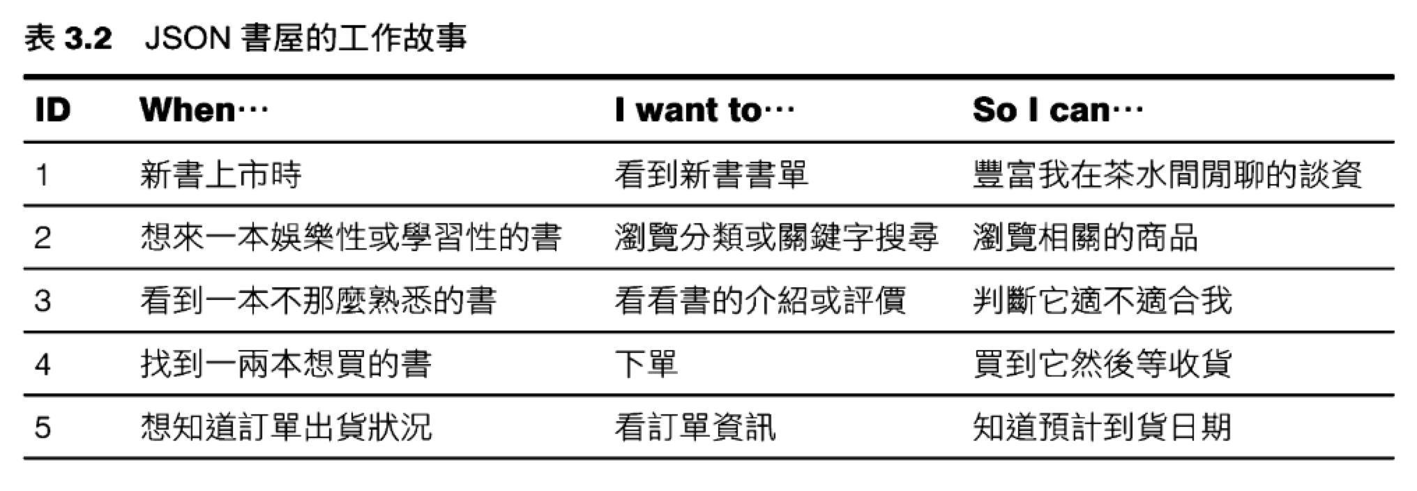 200-Areas/230-知識擴展/讀書筆記/WEBAPI設計原則/resource/WEBAPI設計原則-5.png