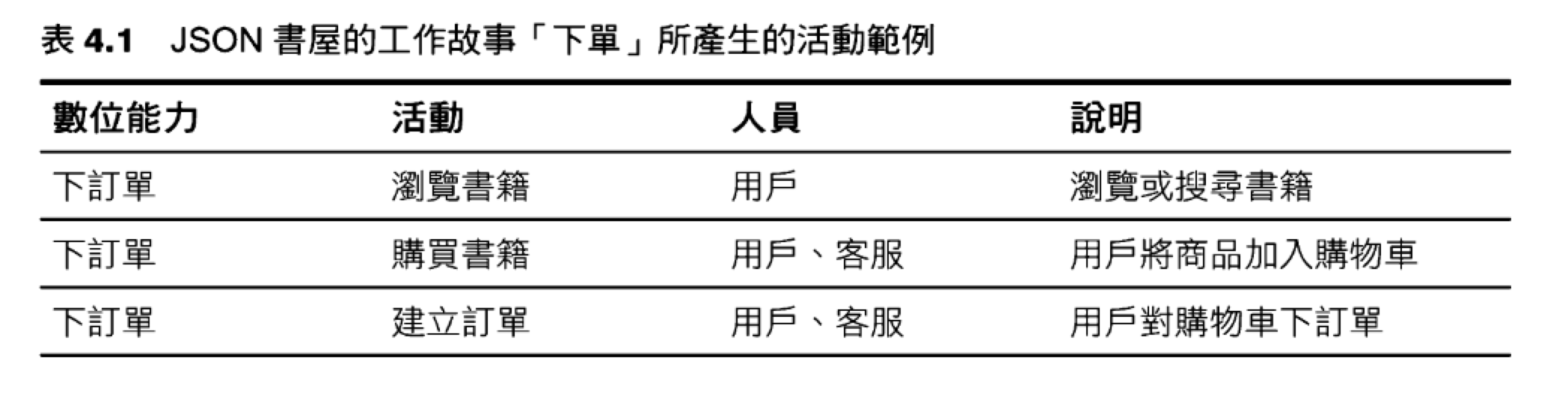 200-Areas/230-知識擴展/讀書筆記/WEBAPI設計原則/resource/WEBAPI設計原則-6.png