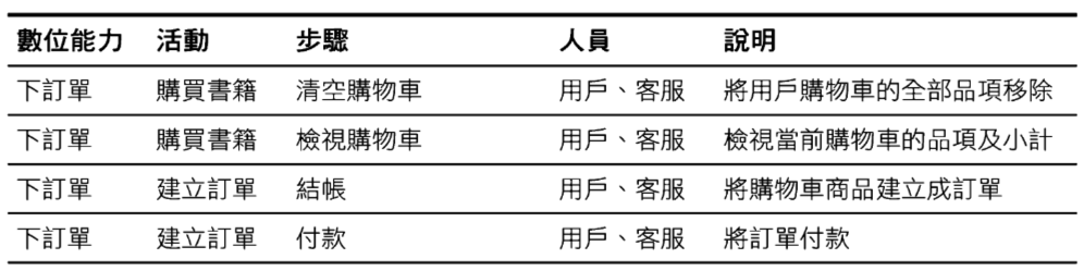 200-Areas/230-知識擴展/讀書筆記/WEBAPI設計原則/resource/WEBAPI設計原則-8.png