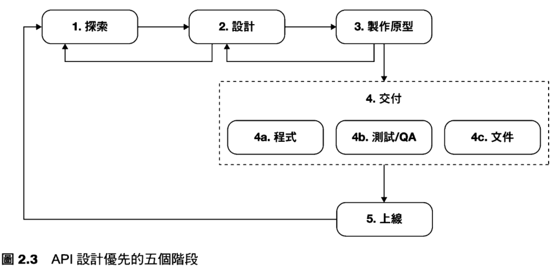 200-Areas/230-知識擴展/讀書筆記/WEBAPI設計原則/resource/WEBAPI設計原則.png|800