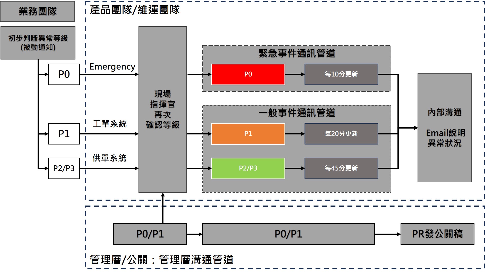 ./resource/事件管理溝通流程.jpg