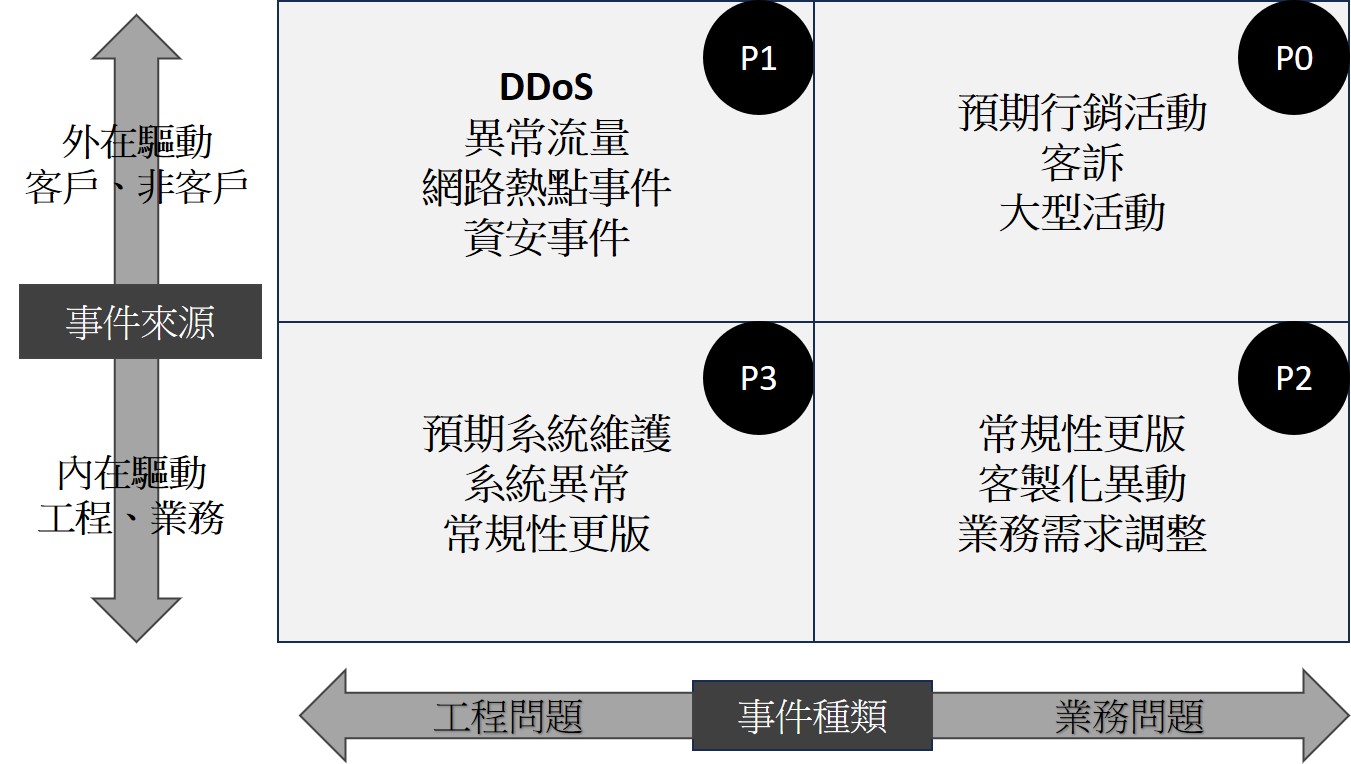 ./resource/事件管理矩陣.jpg